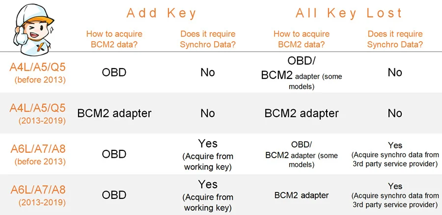 Xhorse BCM2 Audi Solder-Free Adapters For Key Tool PLUS/VVDI Prog/VVDI2/Multi Prog - Adapter and connection details